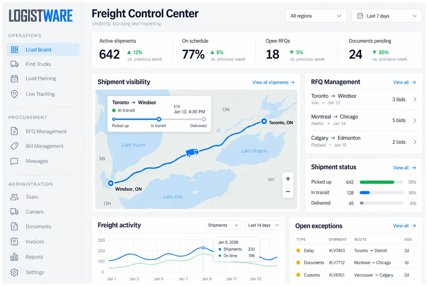 Logistware Canadian load board freight control center showing active shipments, RFQ management, tracking, documents and freight reporting